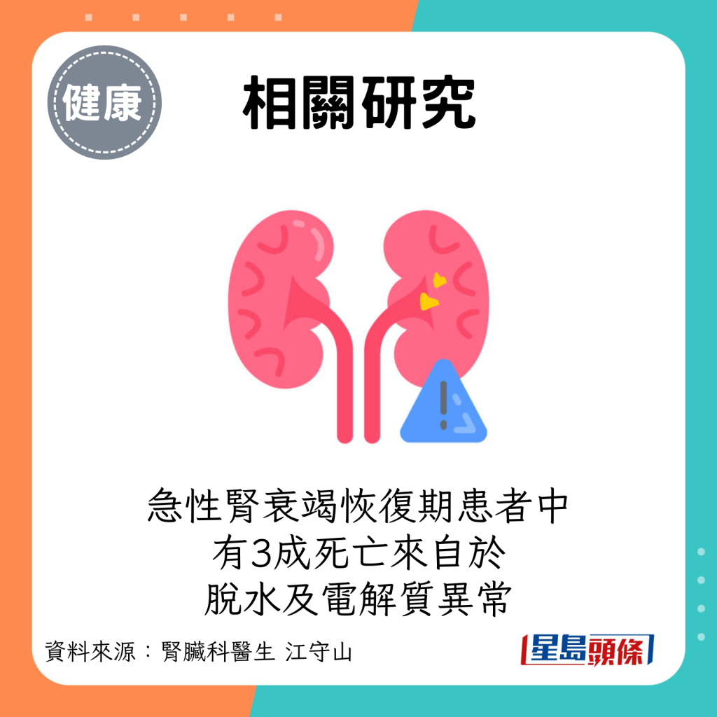 急性腎衰竭恢復期患者中，有3成死亡來自於脫水及電解質異常