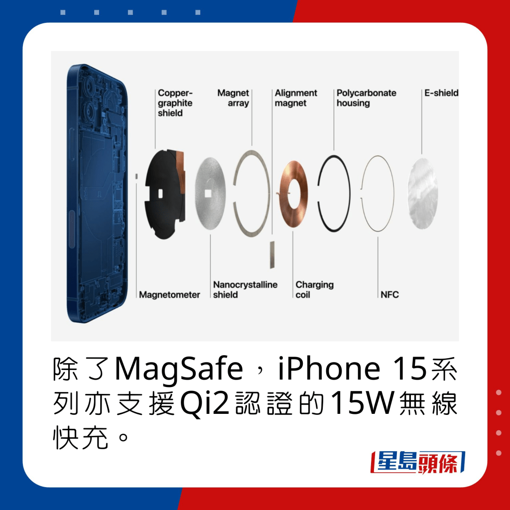 除了MagSafe，iPhone 15系列亦支援Qi2認證的15W無線快充。