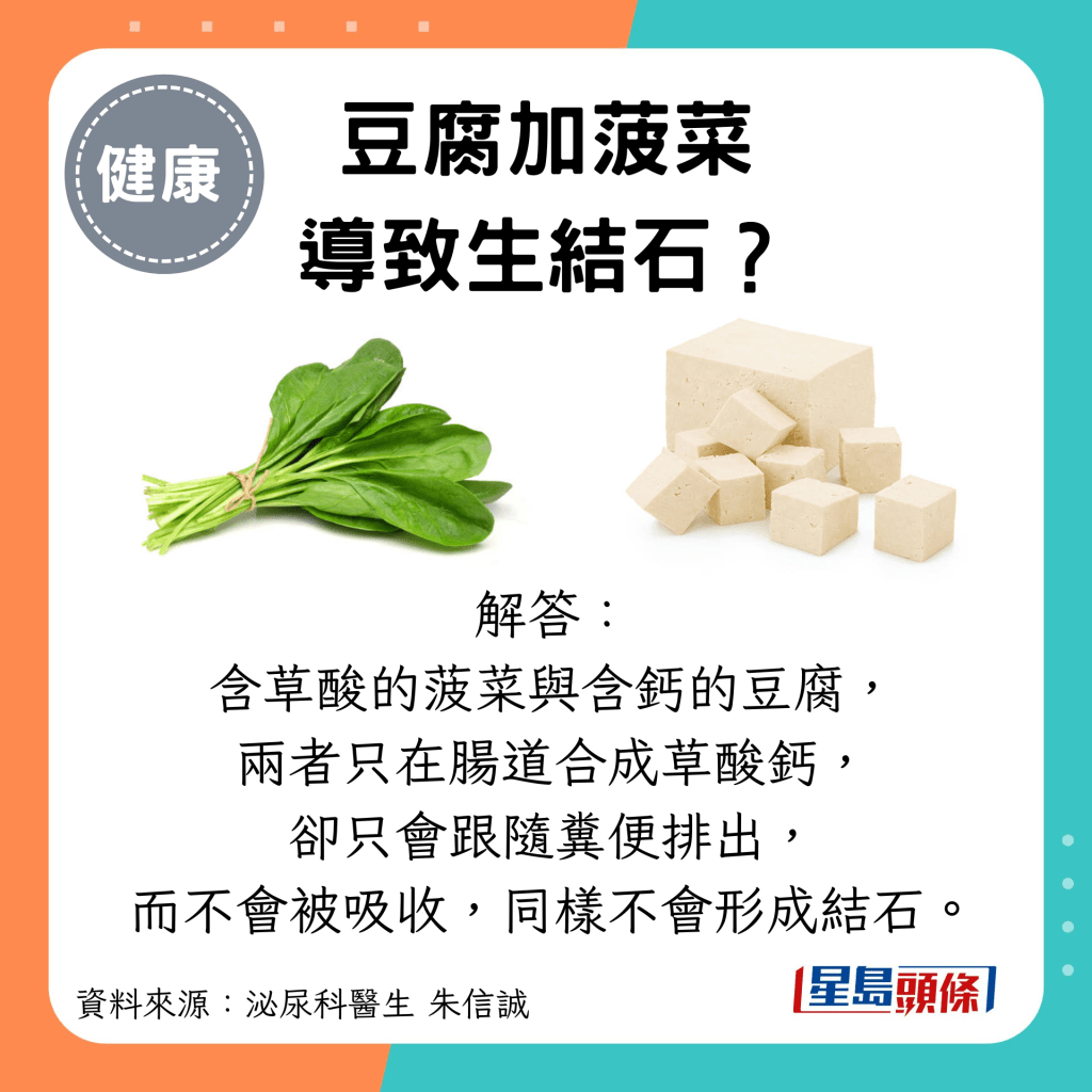 豆腐加菠菜 導致生結石？解答： 含草酸的菠菜與含鈣的豆腐， 兩者只在腸道合成草酸鈣， 卻只會跟隨糞便排出， 而不會被吸收，同樣不會形成結石。