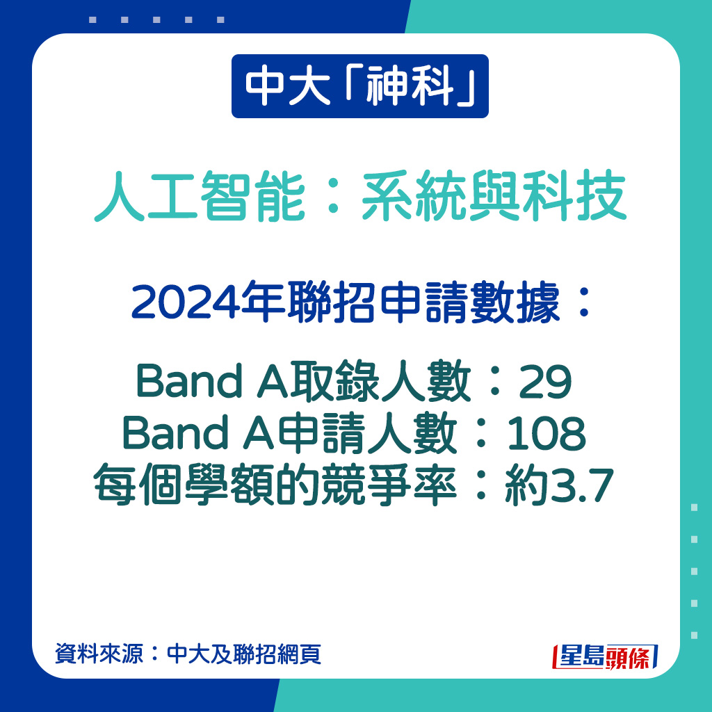 人工智能：系統與科技的2024年聯招申請數據。