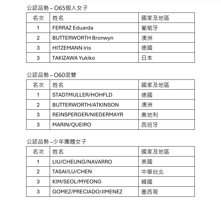 世界跆拳道品勢錦標賽第3天賽事戰績。 公關圖片