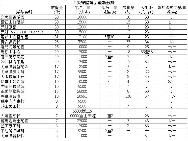 麗港城3房套915萬成交 低市價6%