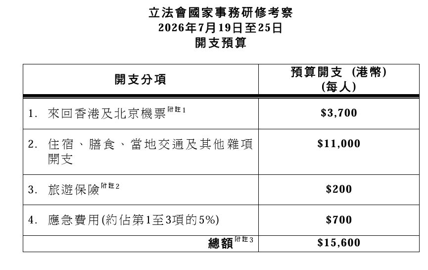 每名議員預算行程開支。