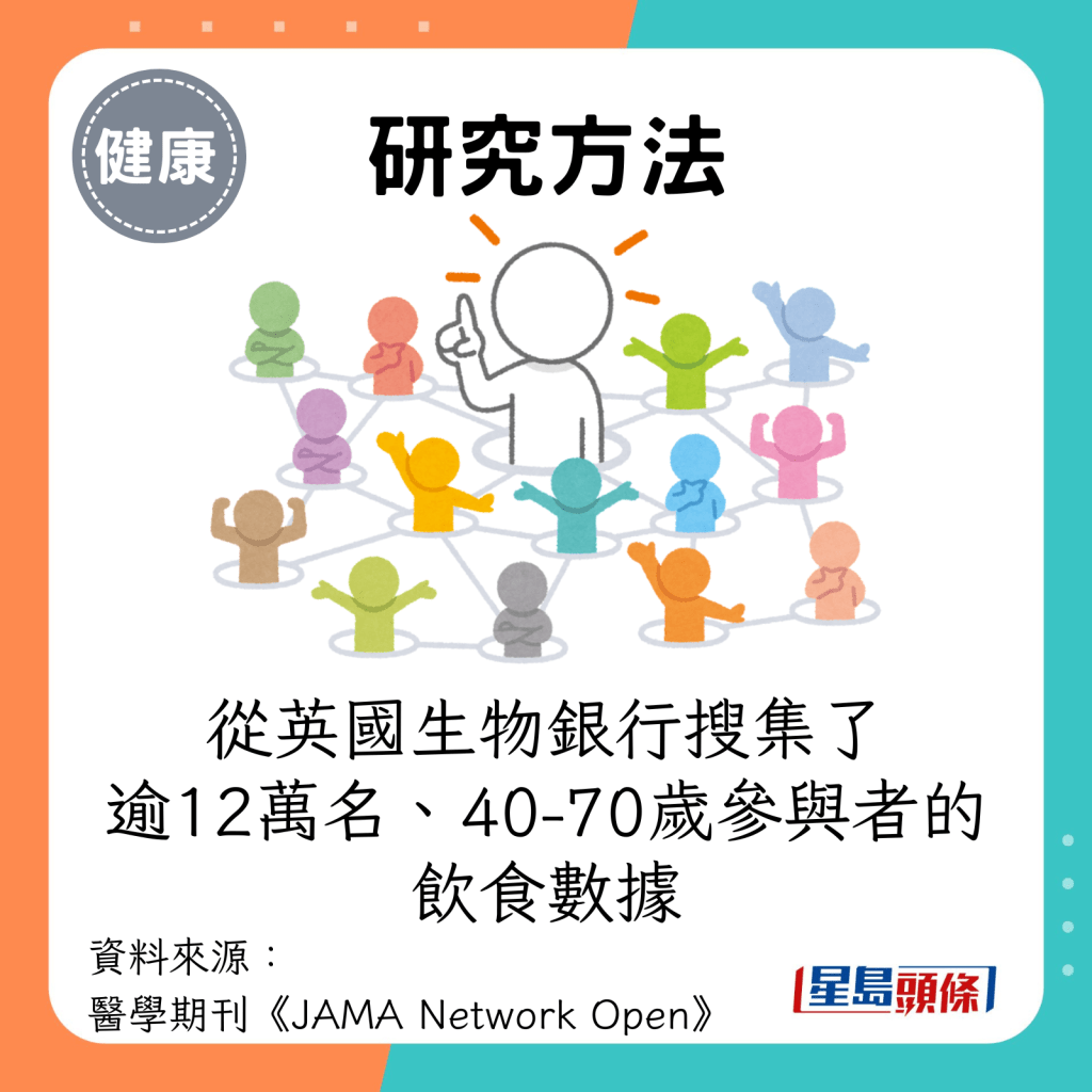 研究從英國生物銀行搜集了逾12萬名、40-70歲參與者的飲食數據。