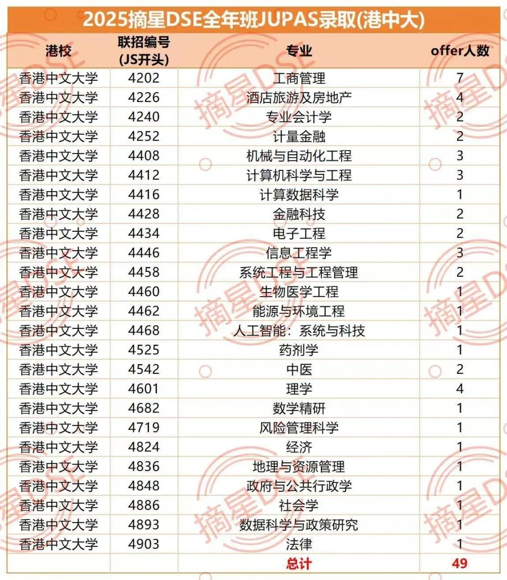 288名報讀其課程的自修生考生中，285人獲香港大學、香港中文大學及香港科技大學取錄。