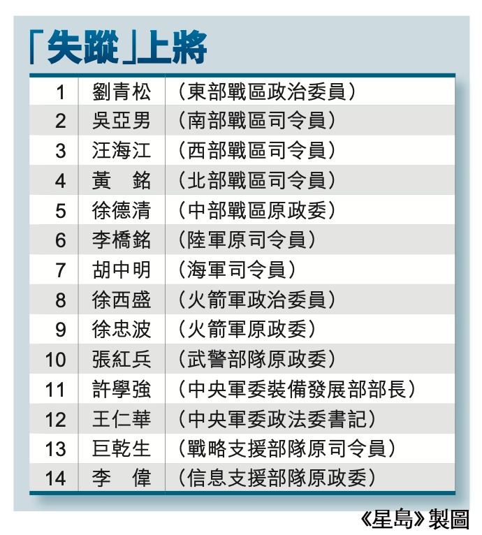 14名「失蹤」上將。《星島》製圖 14名「失蹤」上將。《星島》製圖