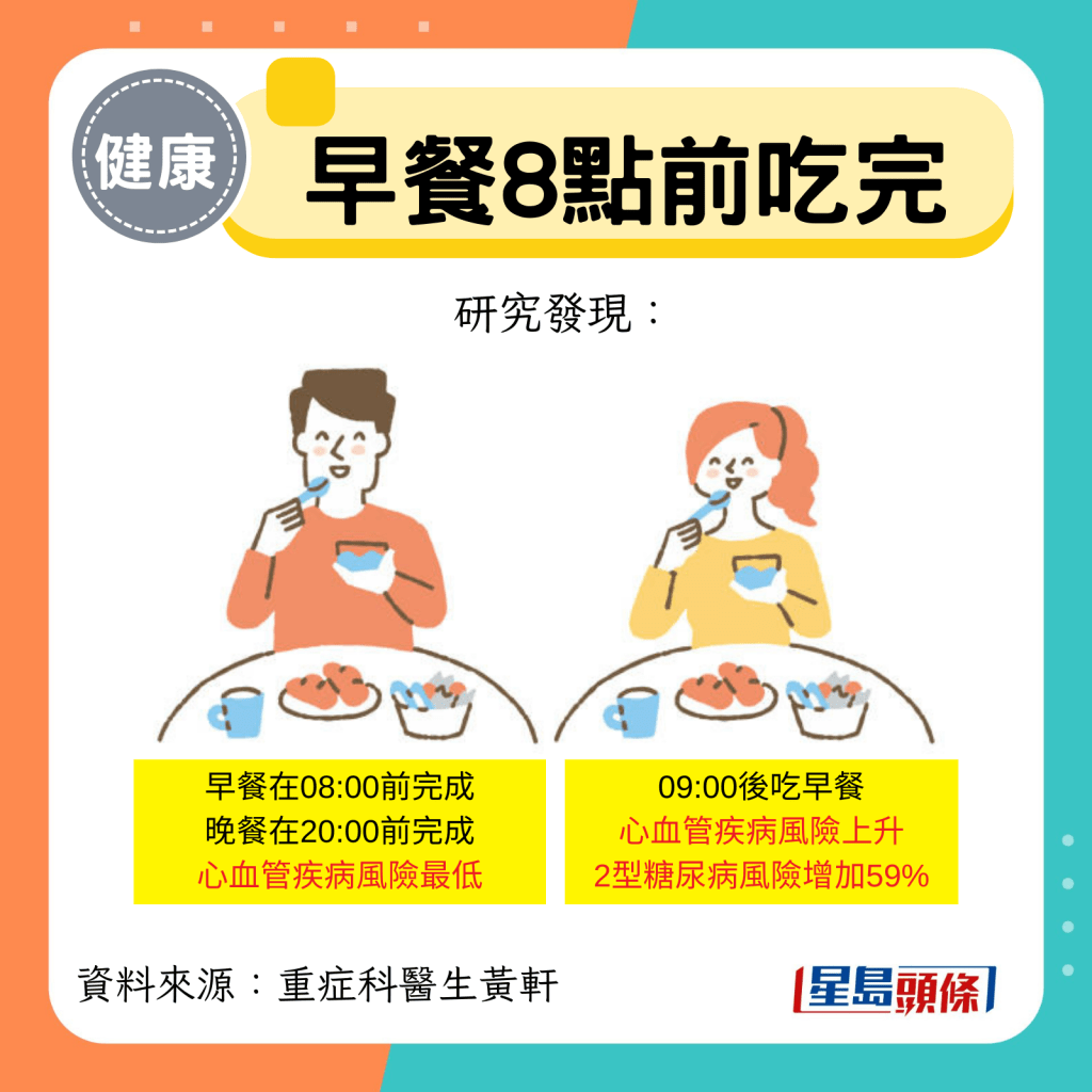 早餐在08:00前完成 晚餐在20:00前完成 心血管疾病风险最低