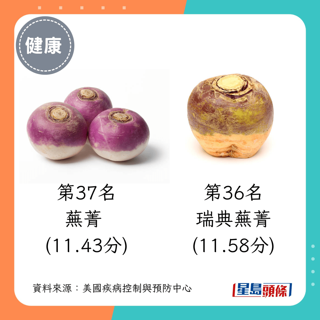 活力蔬菜 第37名（11.43分）：芜菁；第36名（11.58分）：瑞典芜菁