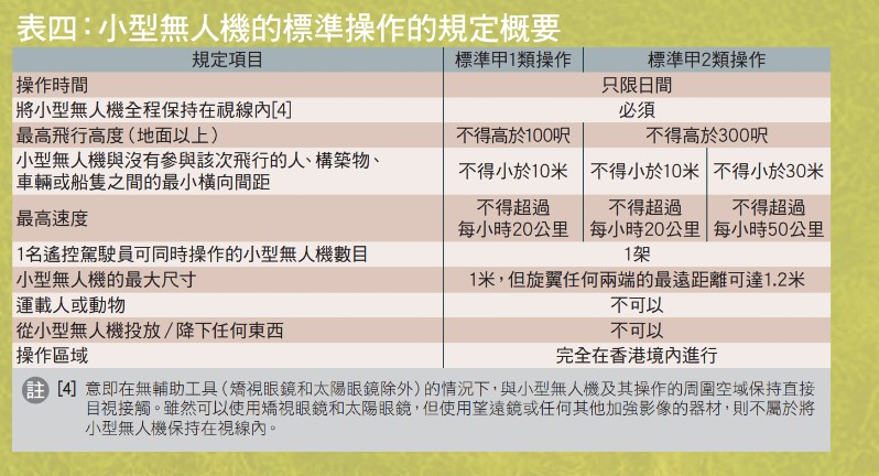 小型無人機的標準操作的規定概。消委會提供