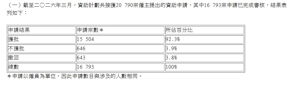截至今年3月,資助計劃共接獲20790宗僱主提出的資助申請。政府新聞處 截至今年3月,資助計劃共接獲20790宗僱主提出的資助申請。政府新聞處