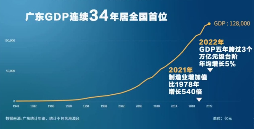 廣東已經連續34年GDP全國居首。