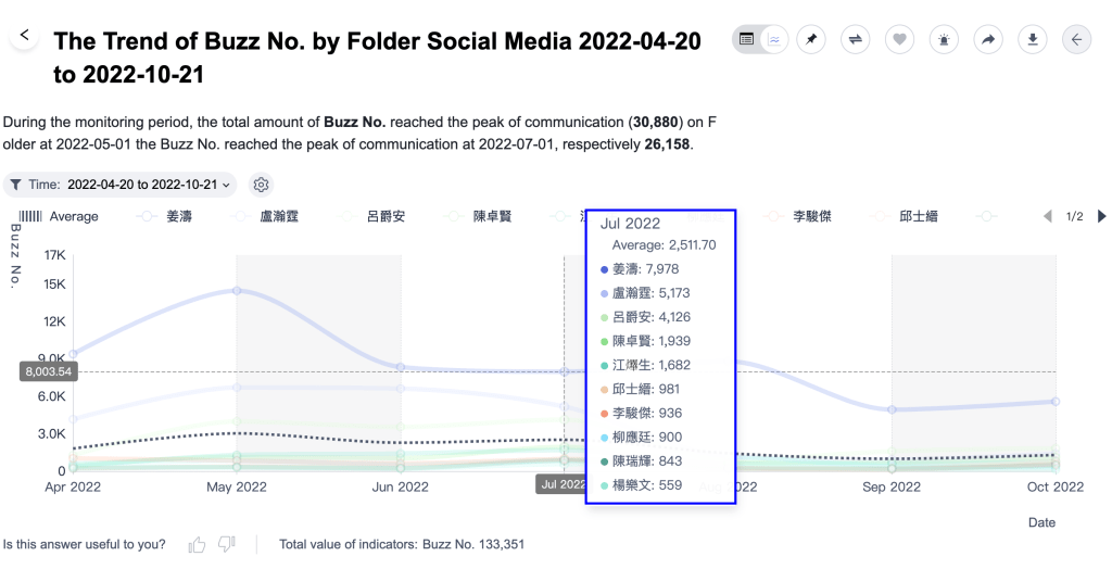 7月时，MIRROR 12子各人讨论度数值（蓝框），可见Edan高于平均值。