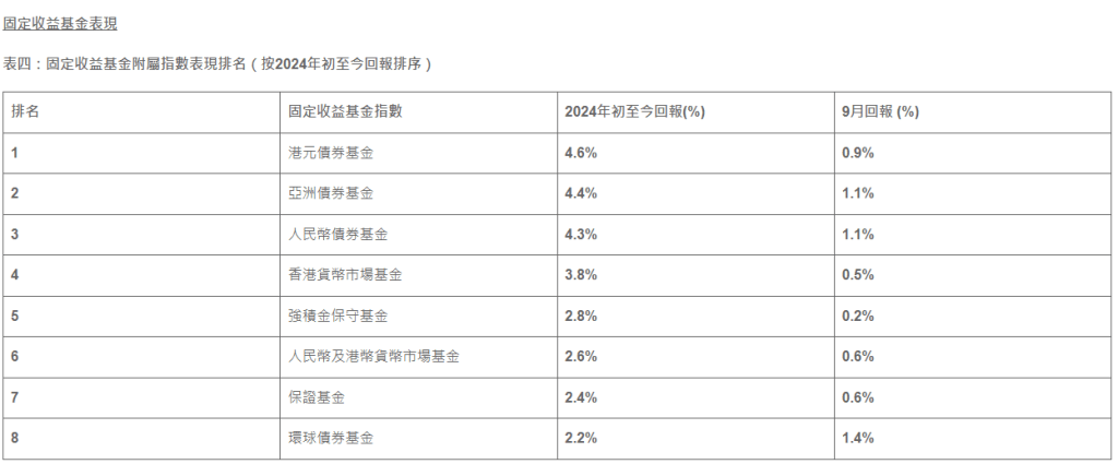 表四：固定收益基金附屬指數表現排名（按2024年初至今回報排序）。