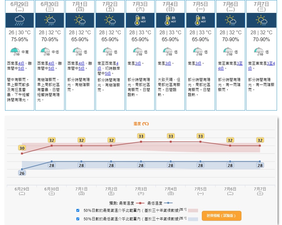 周四起部分時間有陽光。天文台