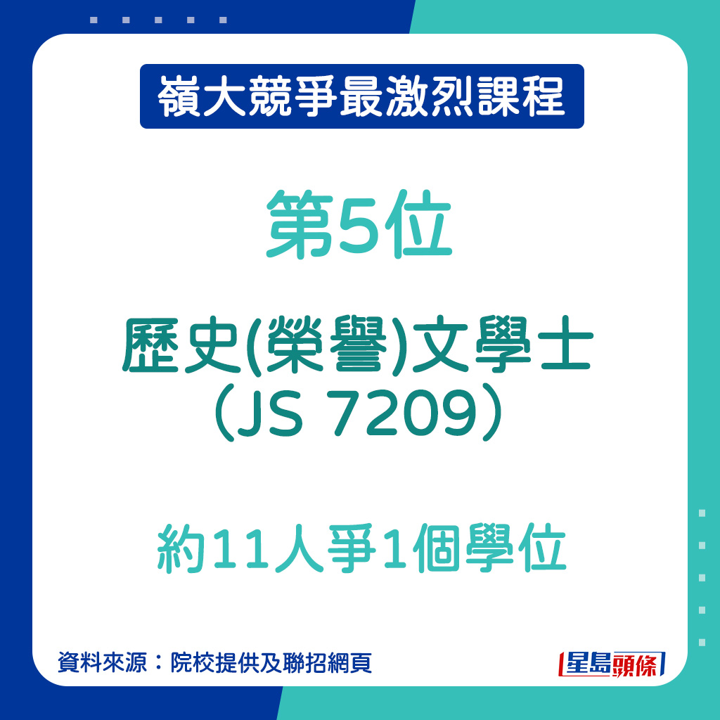 嶺大競爭最激烈課程︱第5位：歷史(榮譽)文學士（JS 7209）約11人爭1個學位