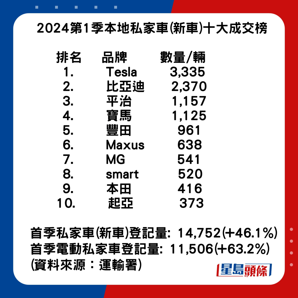 2024年香港第1季私家车(新车)成交榜十大排名