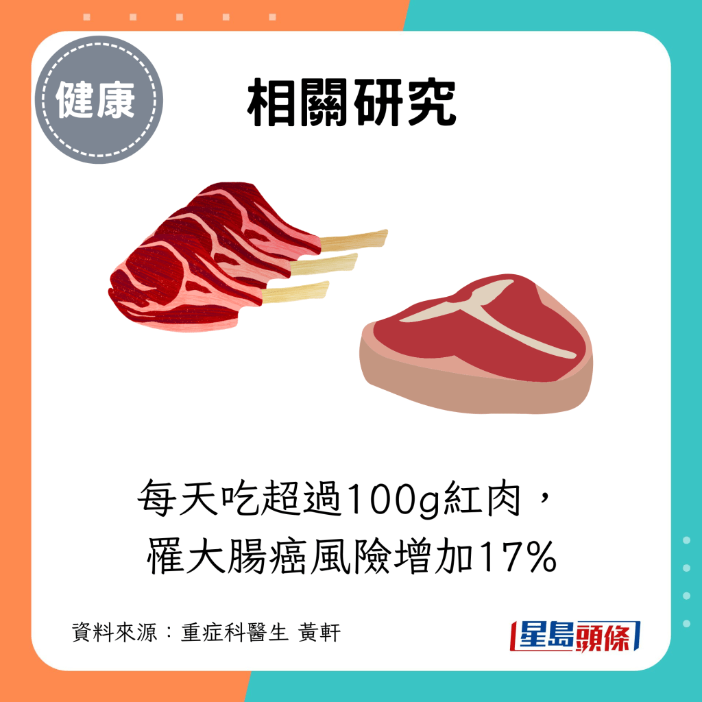 每天吃超过100g红肉，罹大肠癌风险增加17%