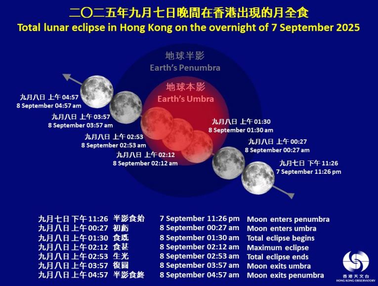 9月7日深夜至8日凌晨的月食過程。政府新聞處
