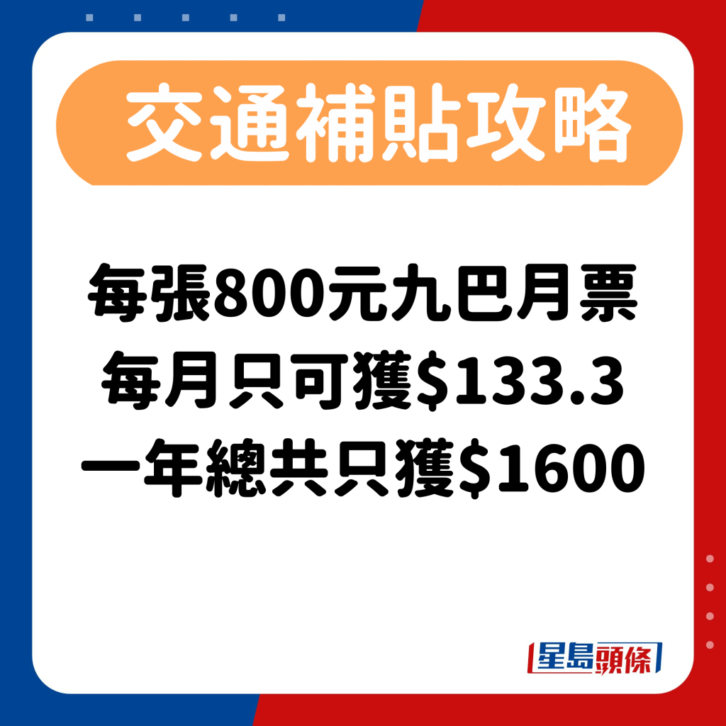 若市民於每月購買九巴月票（價值每張800元），根據11月起交通補貼計算方法，每月只可獲$133.3補貼費，一年總共為$1,600