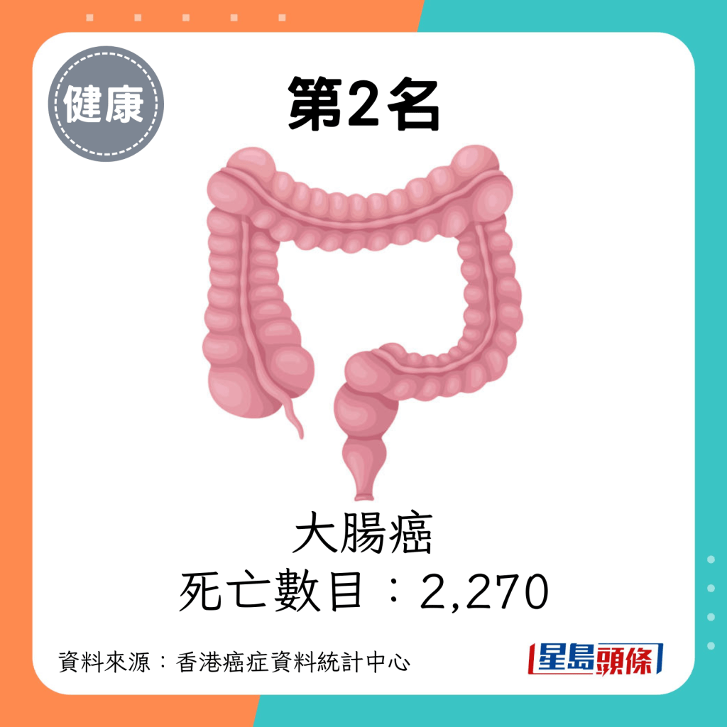 第2名：大腸癌（死亡數目：2,270）