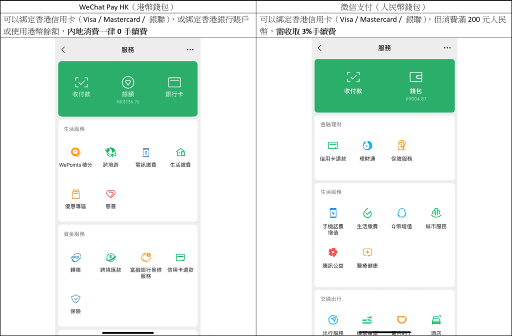 WeChat Pay HK與微信支付在內地消費最大分別在於手續費。