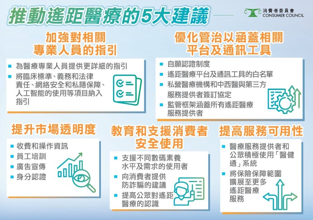 消委會提出5大建議。消委會圖片 消委會提出5大建議。消委會圖片