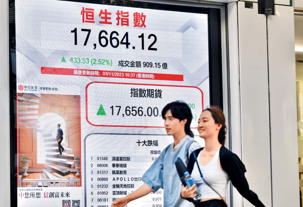 恒指昨日收報17664點,升433點。