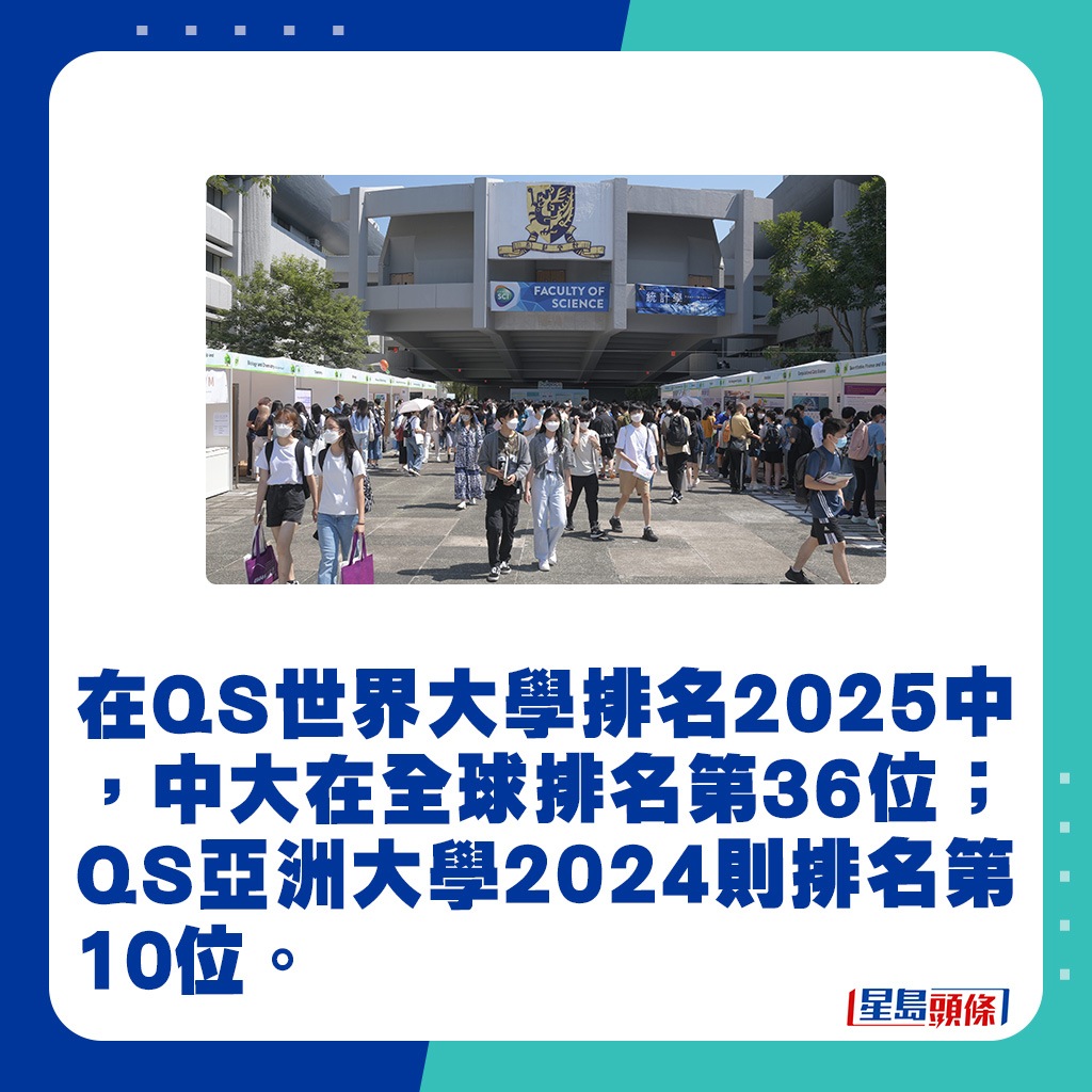 在QS世界大学排名2025中，中大在全球排名第36位；QS亚洲大学2024则排名第10位。