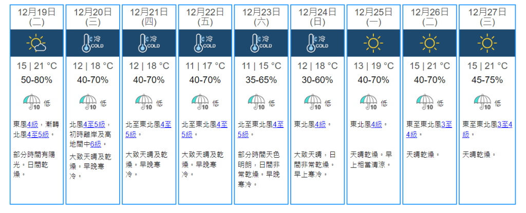 据天文台九天天气预报，本周中至后期广东沿岸地区早晚寒冷，天气普遍晴朗。天文台网站截图
