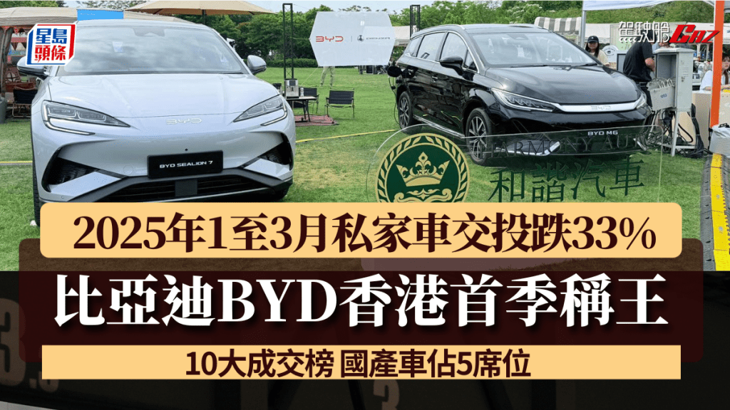 2025年本地首季私家車新登記量9,940輛,比亞迪BYD佔2,471輛成為冠軍。