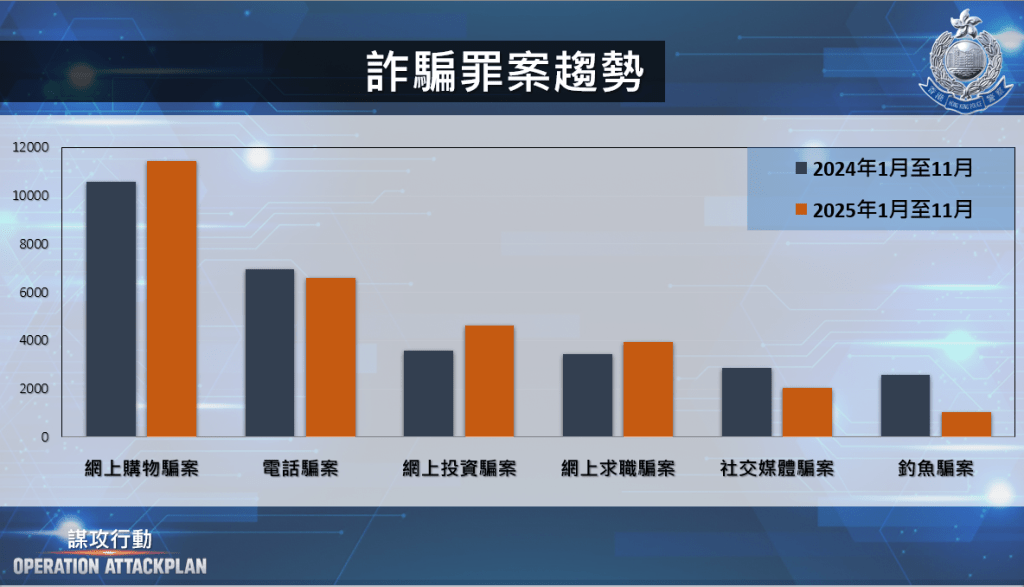 去年1至11月整體詐騙案件趨勢。