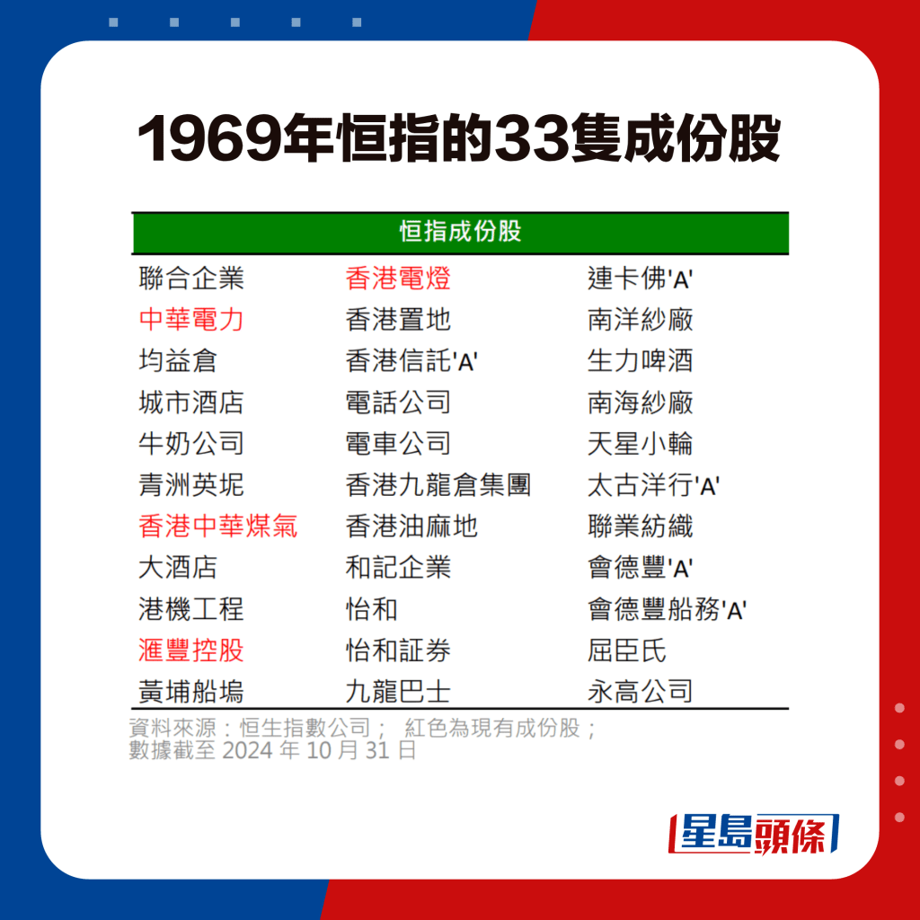 1969年恒指的33隻成分股