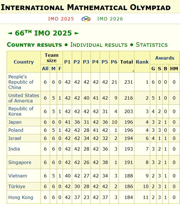 参赛队伍分数节录。 IMO官网 参赛队伍分数节录。 IMO官网