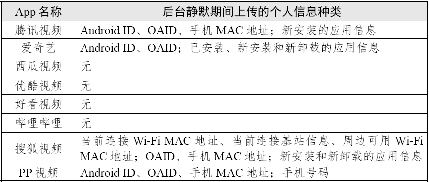 后台静默期间上传的个人信息种类 (图源：国家互联网应急中心CNCERT 微信公众号)