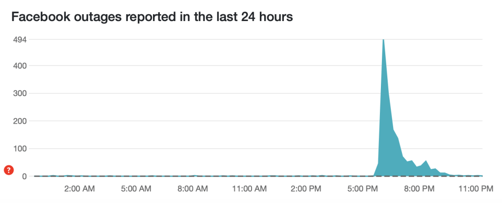  DownDetector.com 顯示，在香港時間凌晨一時許，報告Facebook出現故障的用戶突然激增。（表內時間非香港時間）