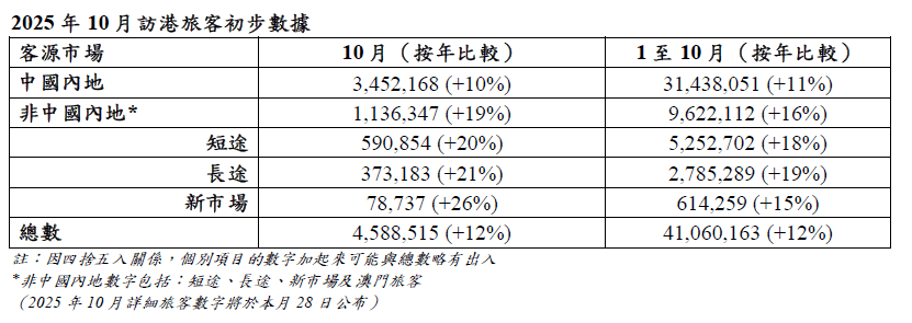 表：旅發局數字