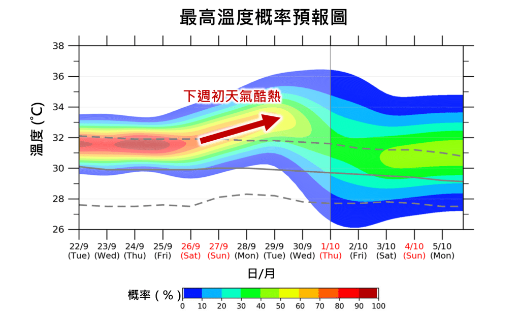 本港最高溫度概率預報圖。天文台圖片