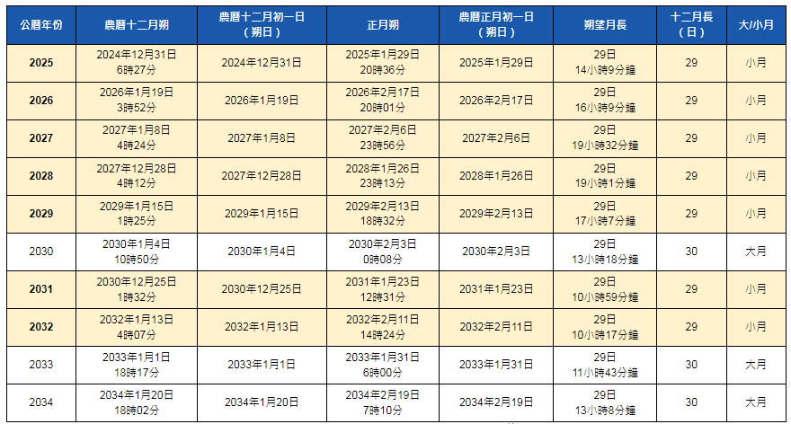 2025-2034年農曆十二月及正月天文曆法數據表。天文台截圖