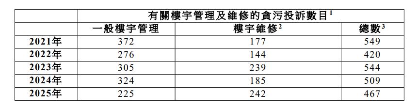 廉署過去5年收到涉及一般樓宇管理及樓宇維修的貪污投訴。立法會財委會文件