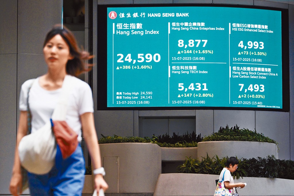 恒指昨日以全日最高位24590點收市，升386點。