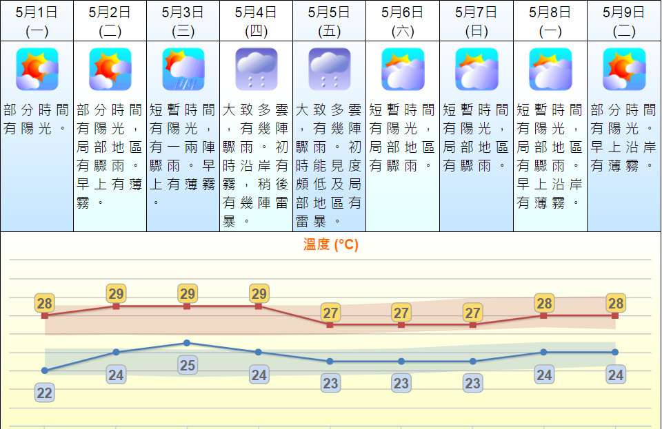 一道低压槽会在本周后期为华南带来骤雨及雷暴。