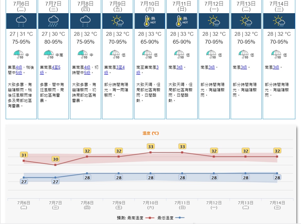 預測星期二至四仍然是多雲有驟雨及雷暴。天文台預測