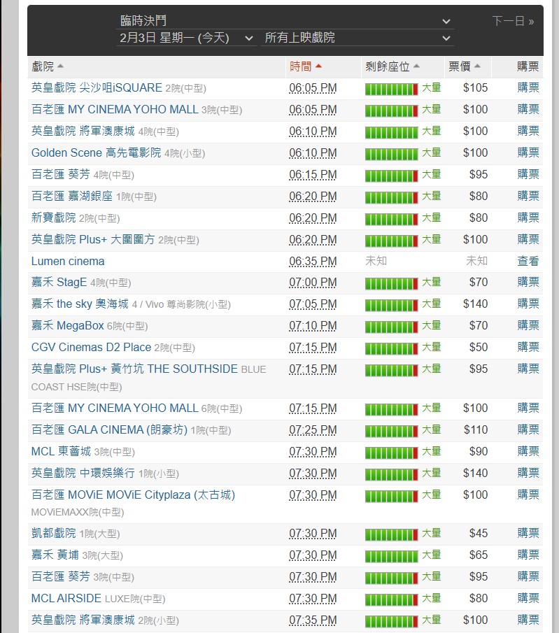 記者翻查購票網站，發現3套仍然上畫的賀歲片即日場次，仍有大量剩餘空位。