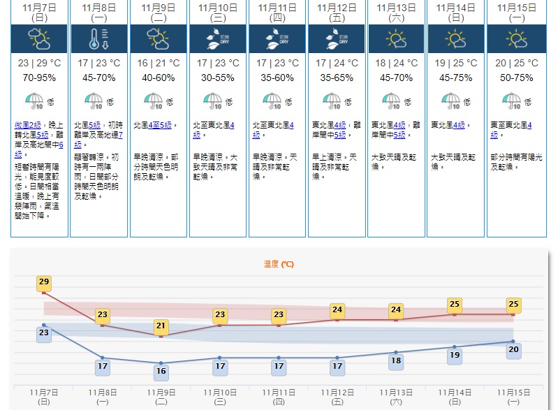 天文台九天預報