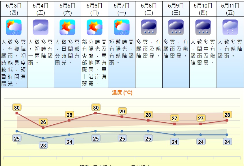天文台預料一道低壓槽會在下週為華南帶來驟雨及雷暴。