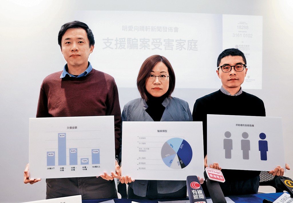 明愛向晴軒24小時服務熱線去年收到3983宗涉及債務的求助個案，其中315宗與騙案相關。