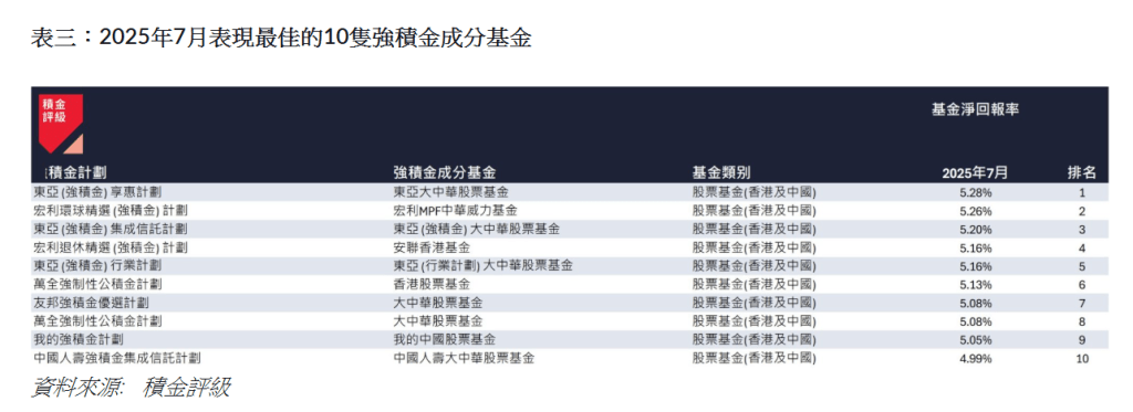 2025年7月表現最佳的10隻強積金成分基金 2025年7月表現最佳的10隻強積金成分基金