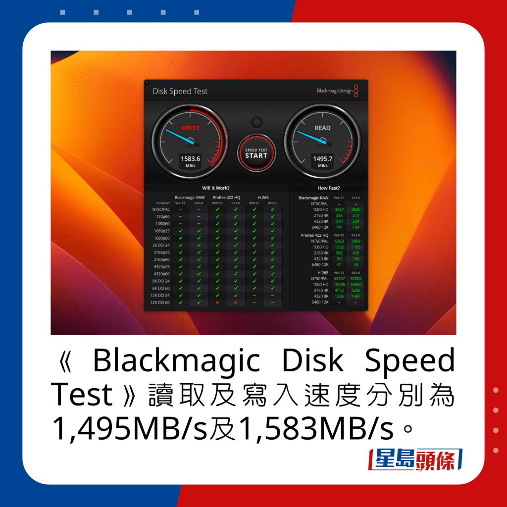 《Blackmagic Disk Speed Test》读取及写入速度分别为1,495MB/s及1,583MB/s。