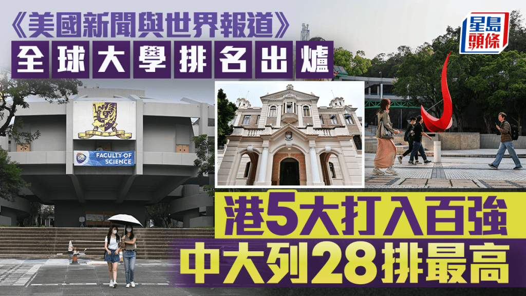 《美國新聞與世界報道》發表最新一份「全球大學排名」，中文大學與澳洲墨爾本大學並列全球第28位，成為本港上榜院校之首。