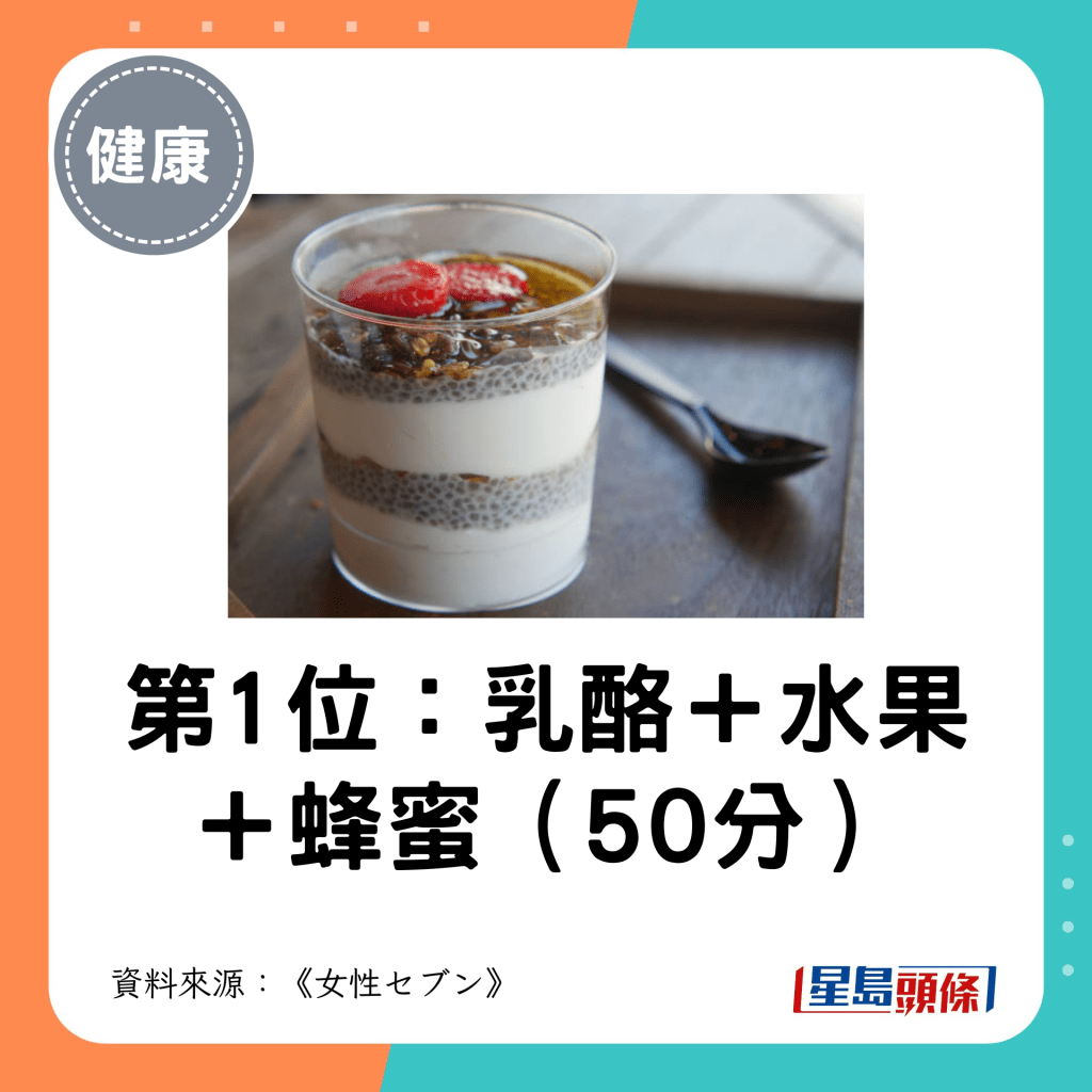 第1位：乳酪＋水果 ＋蜂蜜（50分）